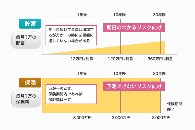 貯蓄と保険の違い