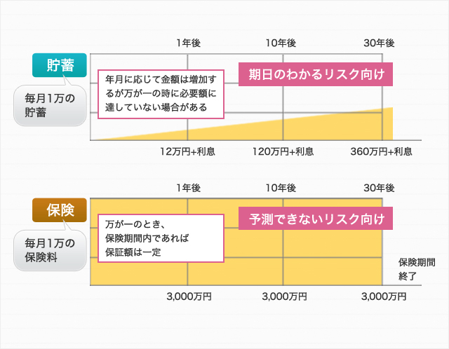 貯蓄と保険の違い